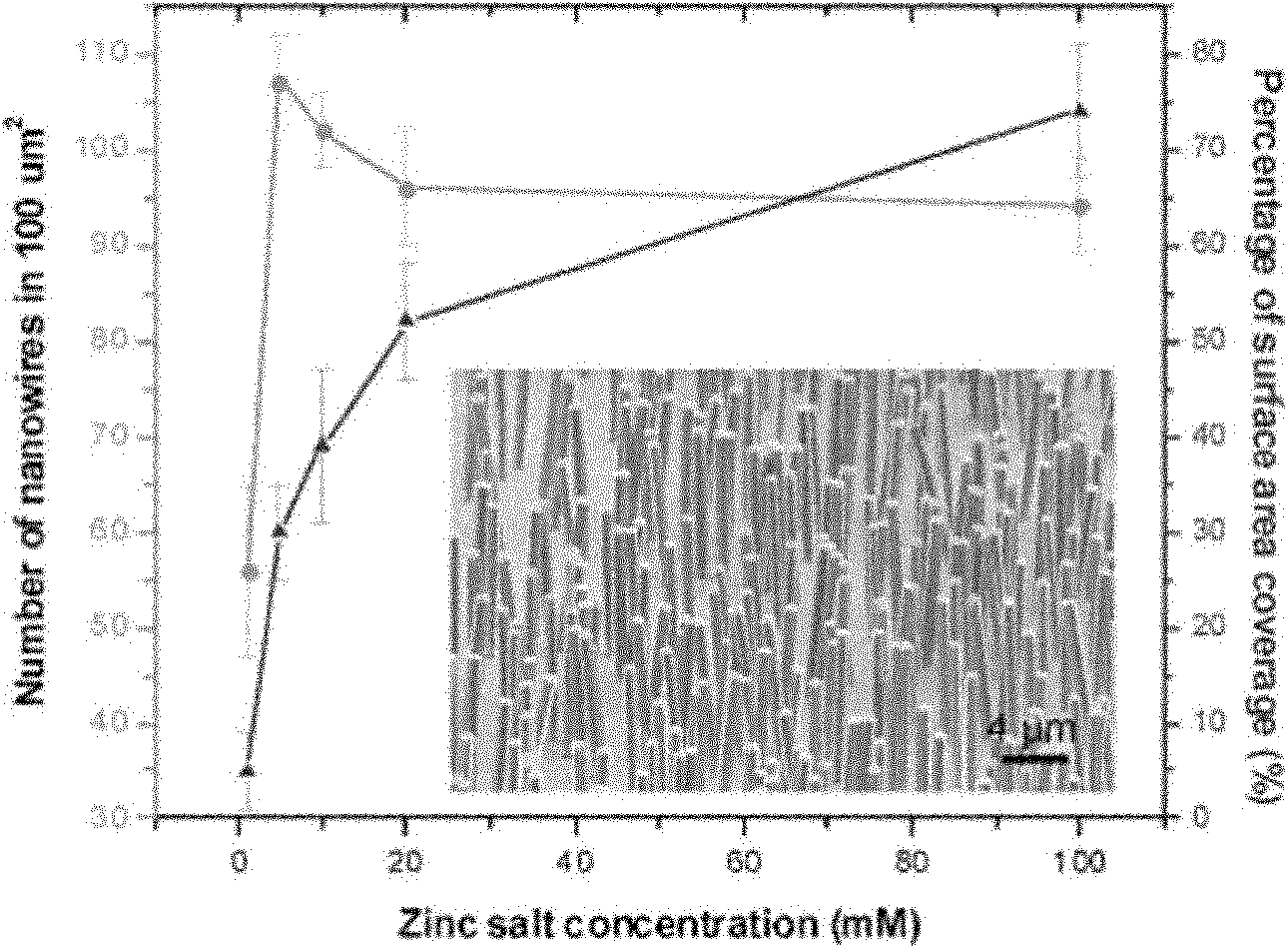 Preparation method of zinc oxide nano linear array
