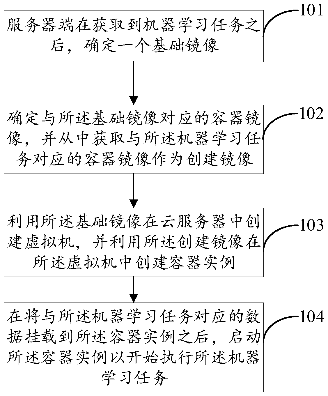 Method, device and equipment for executing machine learning task and computer storage medium
