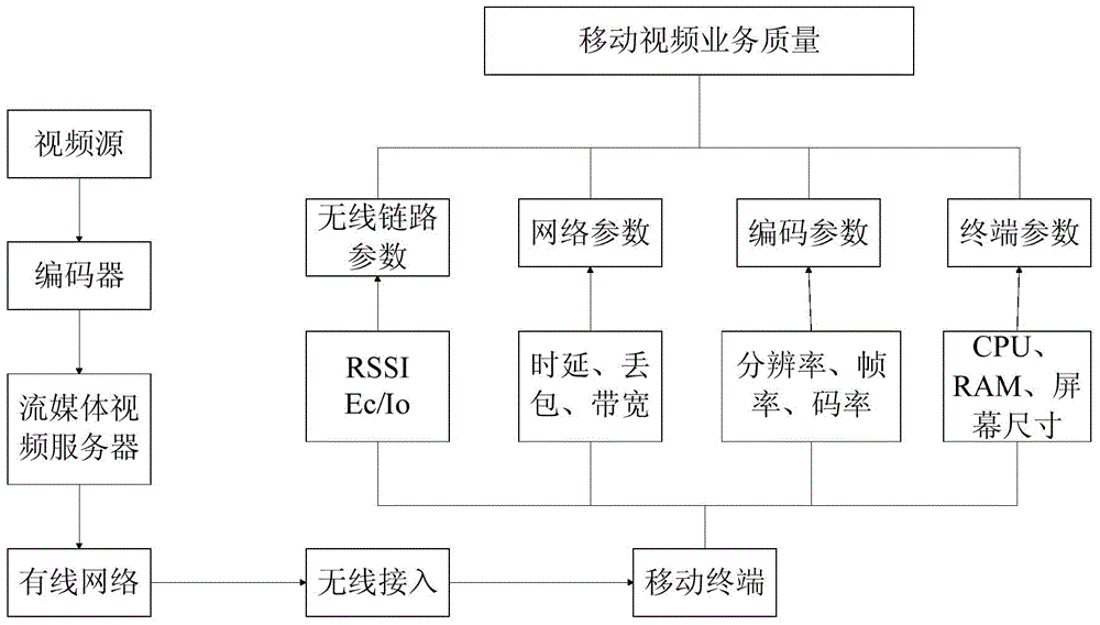 Mobile video quality assessment method based on hierarchy analysis and multiple linear regressions