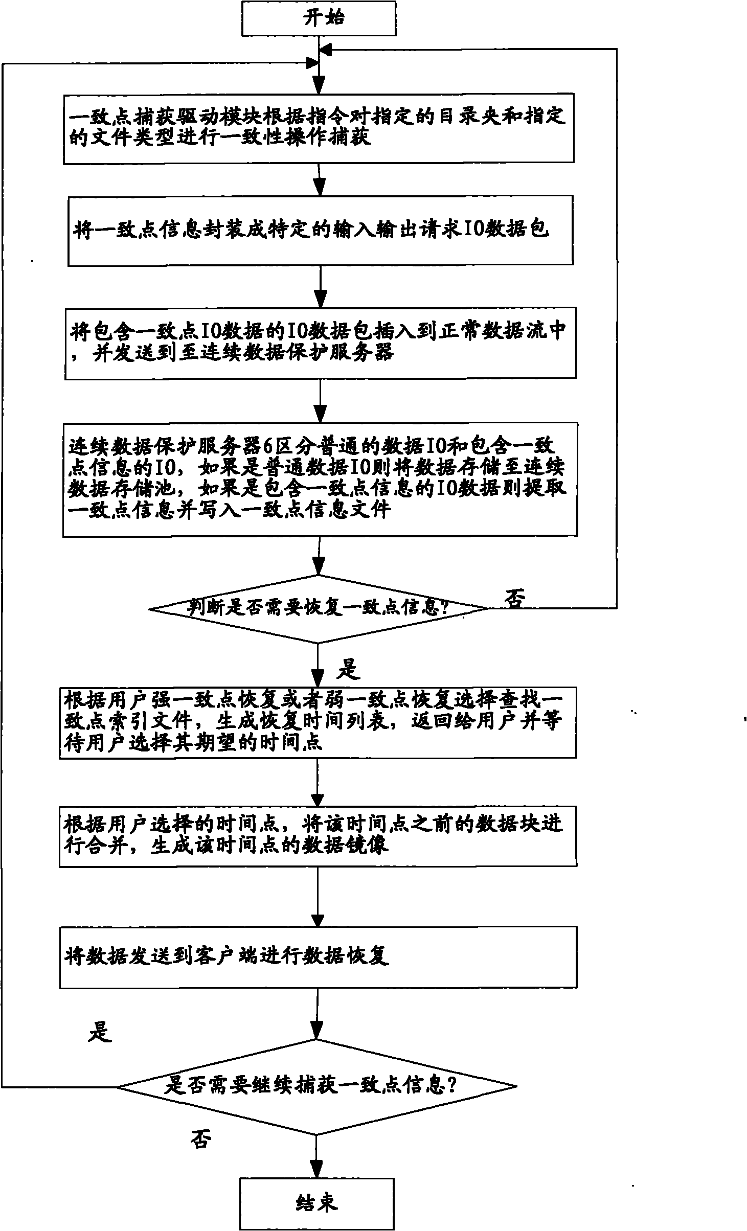Volume stage continuous data protection system supported by consistent point insertion and recovery and method