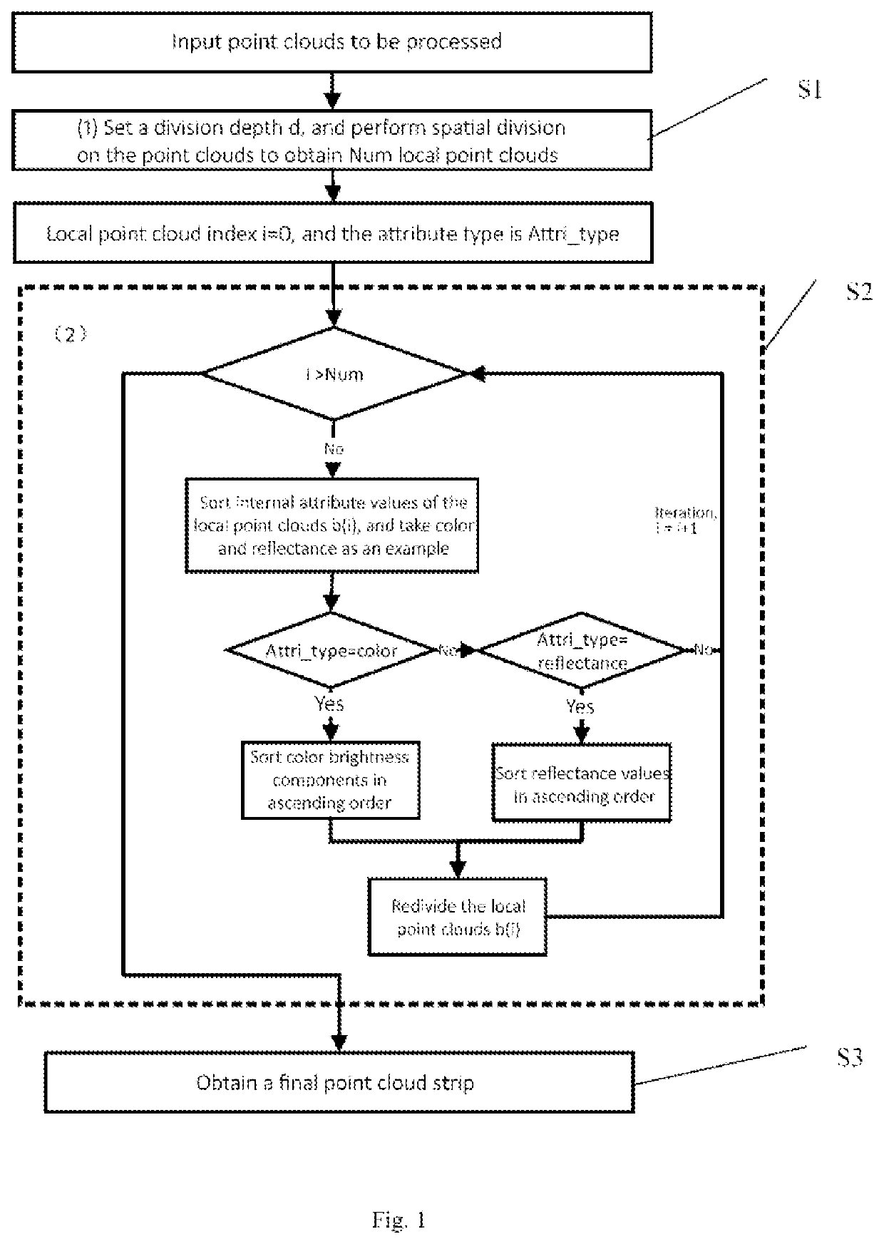 Attribute-Based Point Cloud Strip Division Method