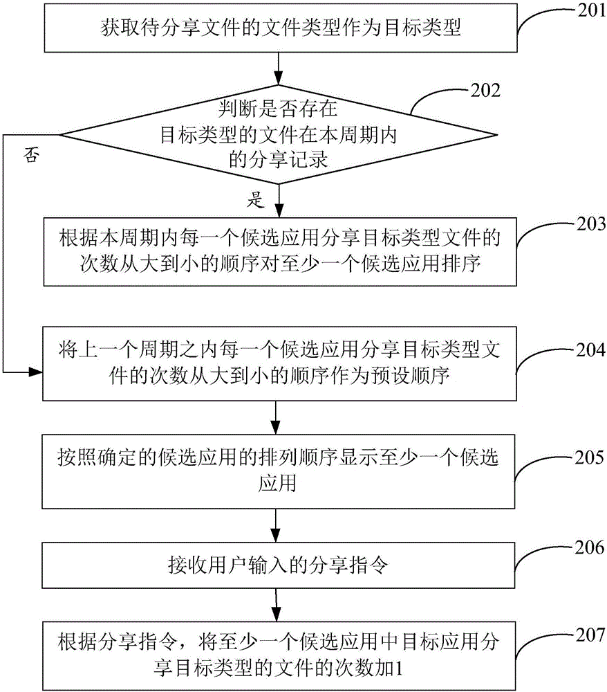 Display method, device and equipment of candidate application