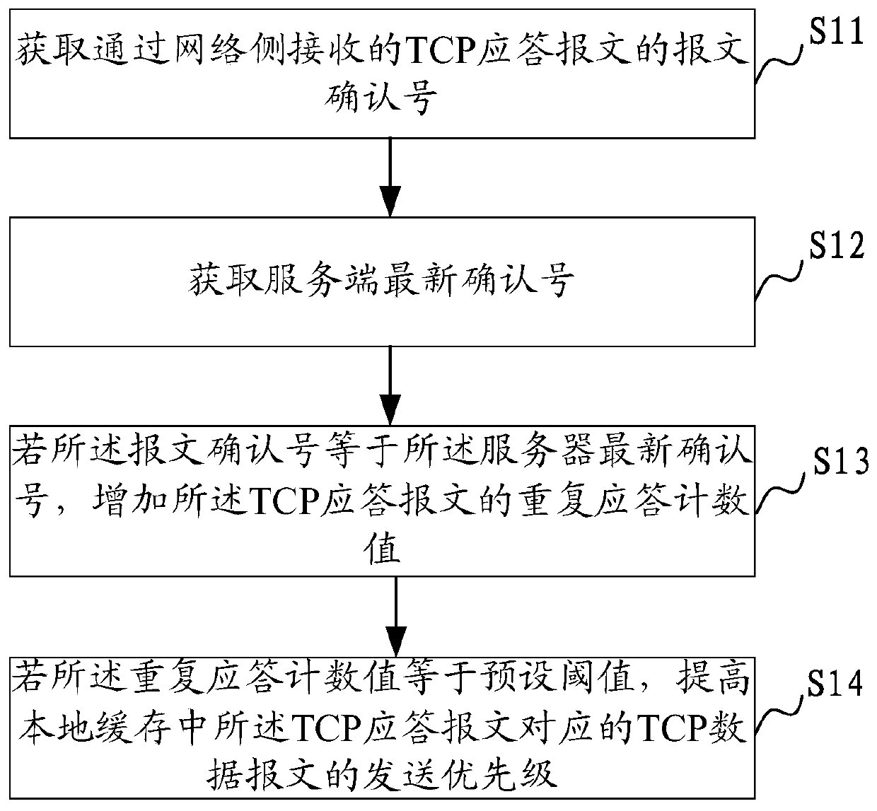 tcp transmission method and device