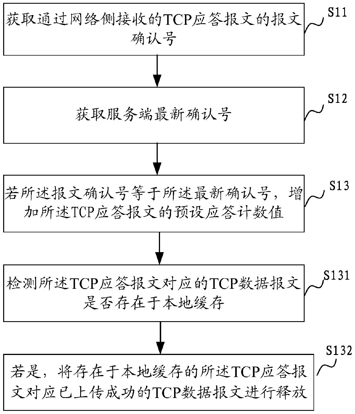 tcp transmission method and device