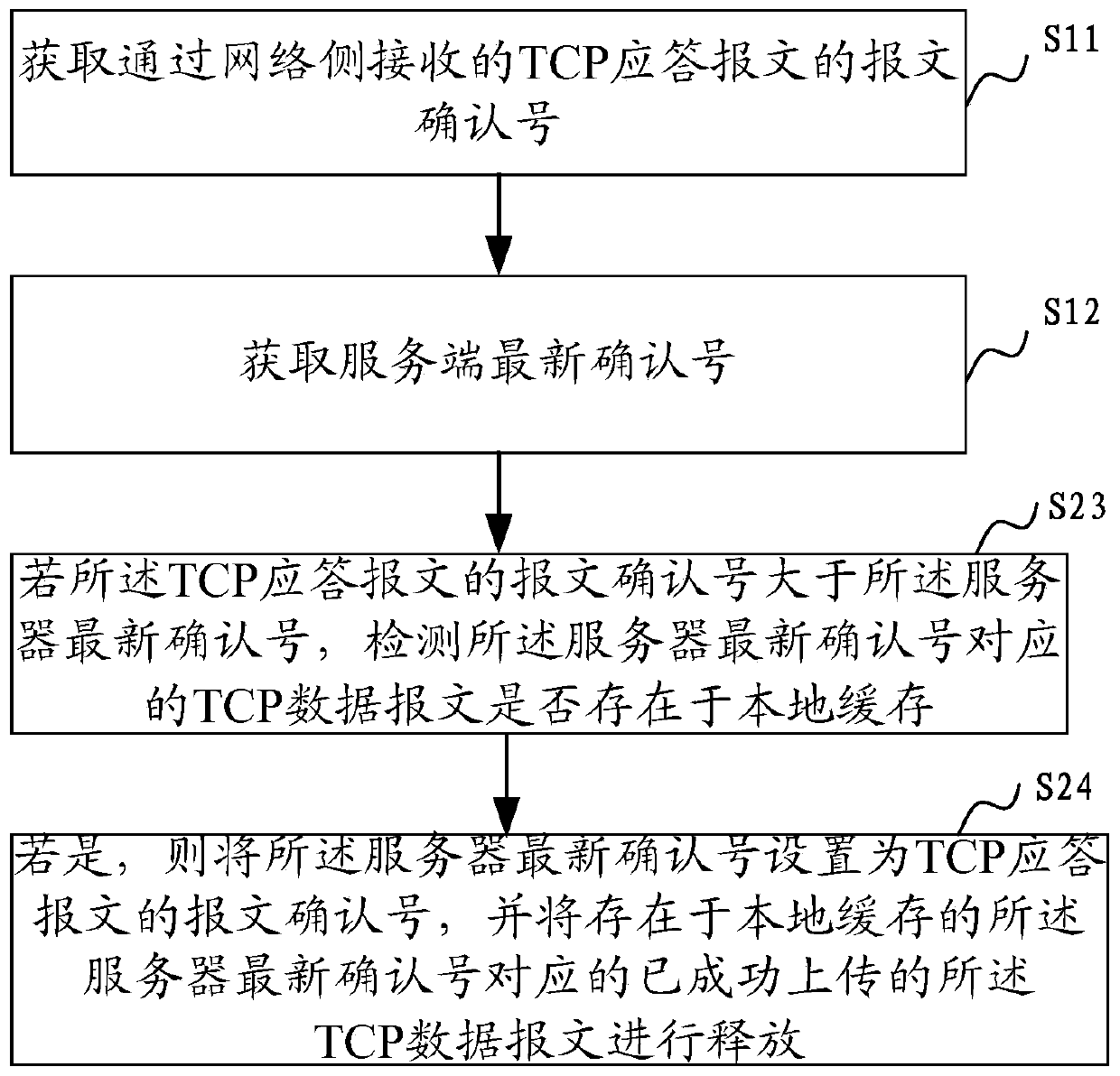 tcp transmission method and device