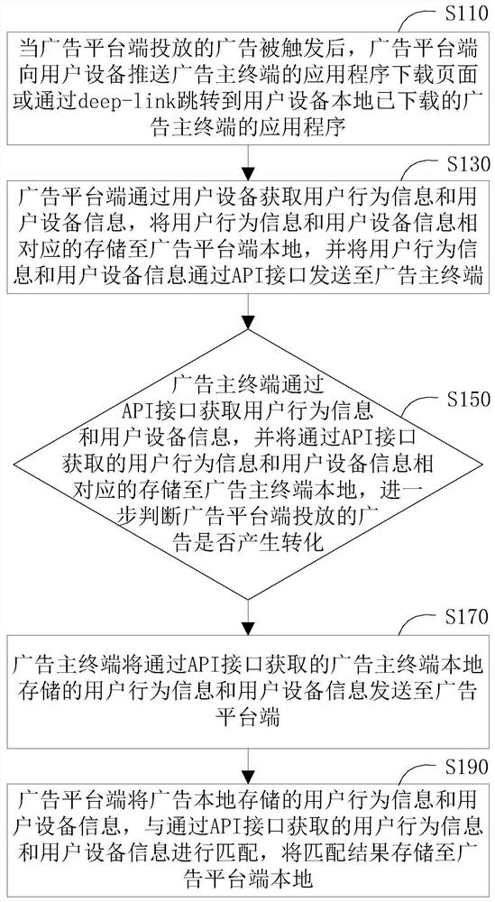 Advertisement putting data acquisition method and system