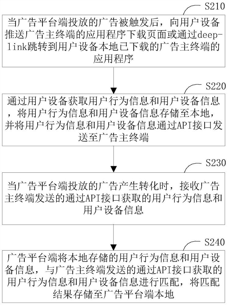 Advertisement putting data acquisition method and system