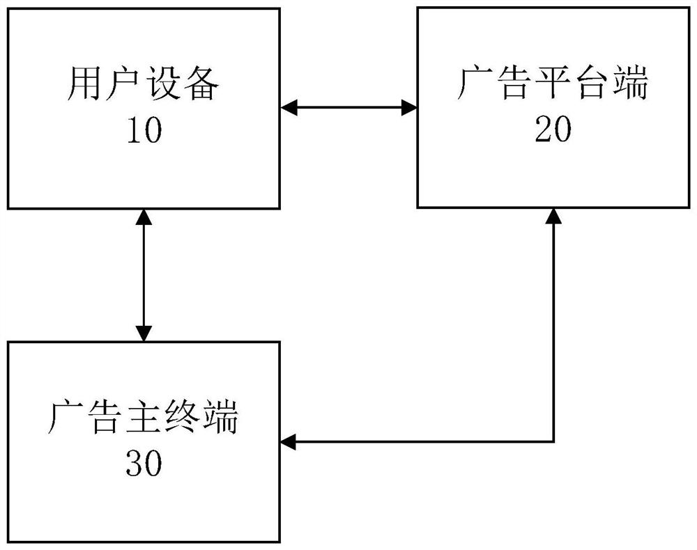 Advertisement putting data acquisition method and system