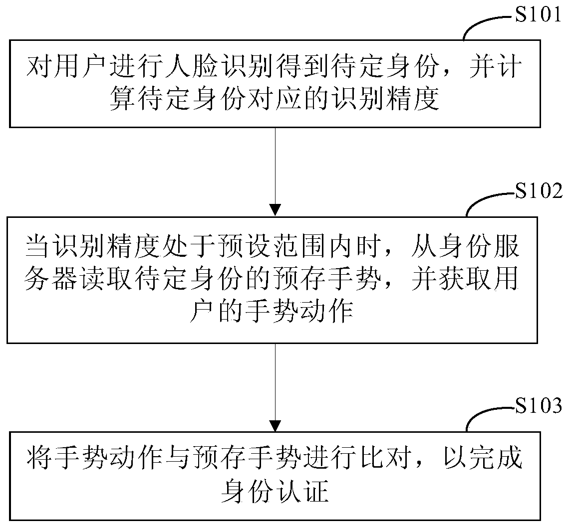 Identity authentication method, payment method and payment equipment