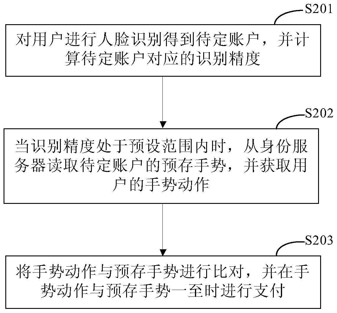 Identity authentication method, payment method and payment equipment