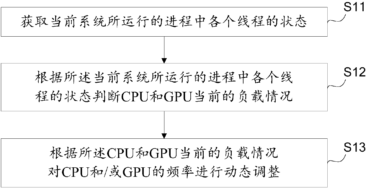 Power consumption management method and apparatus, and electronic device