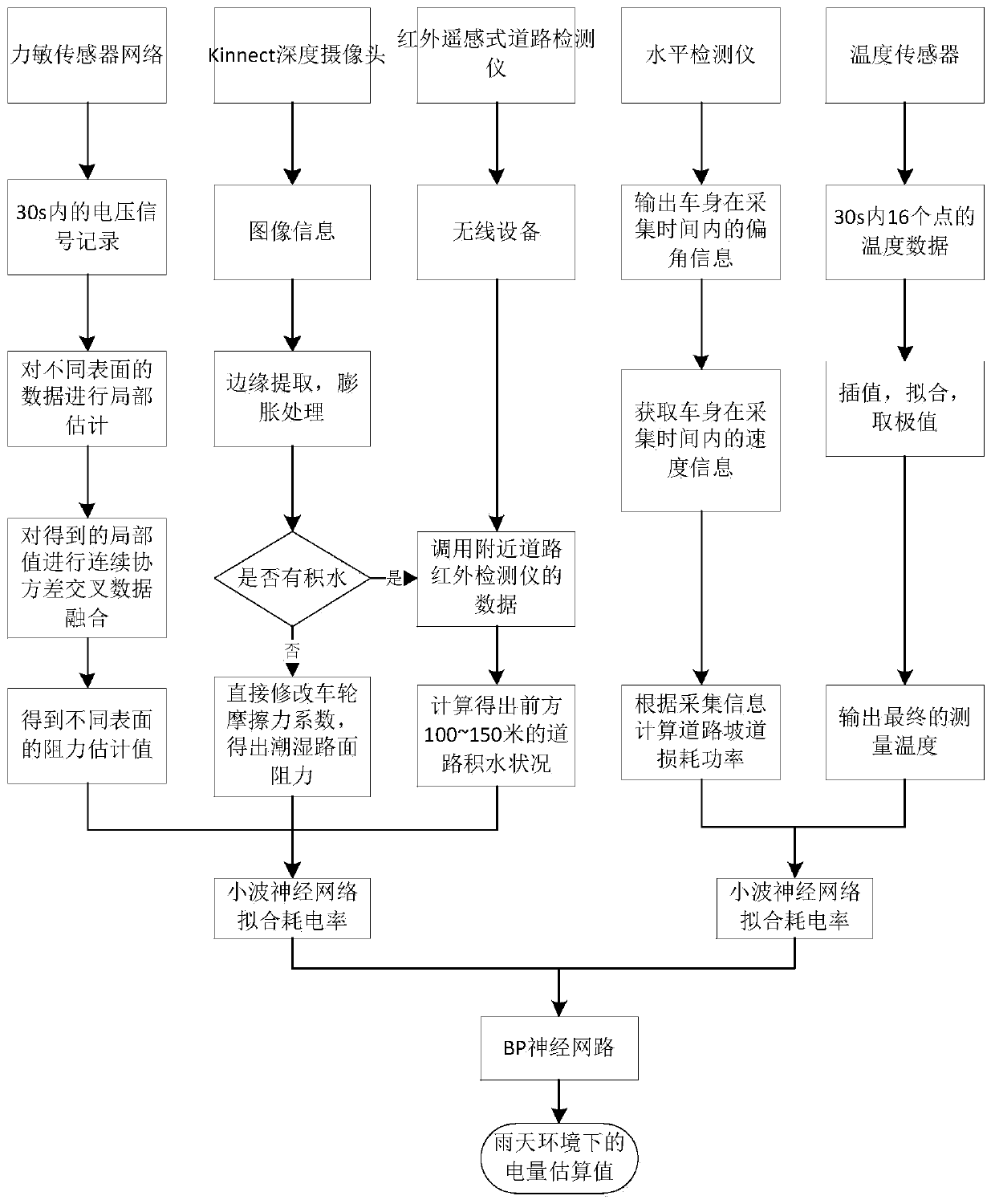 A method and system for unmanned vehicle power prediction based on parallel neural network