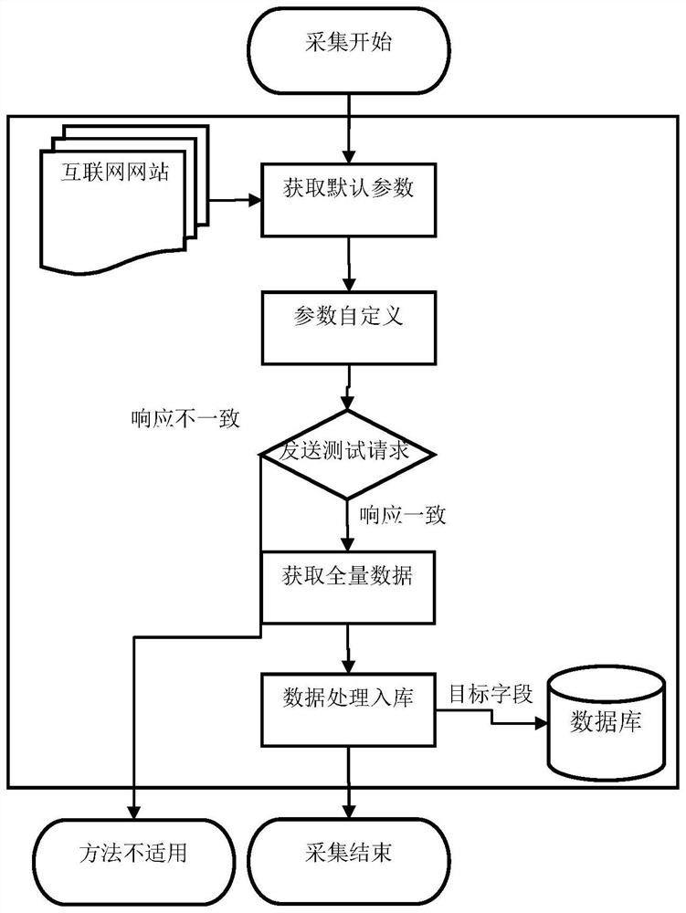 Directional and quantitative Internet data acquisition method and system