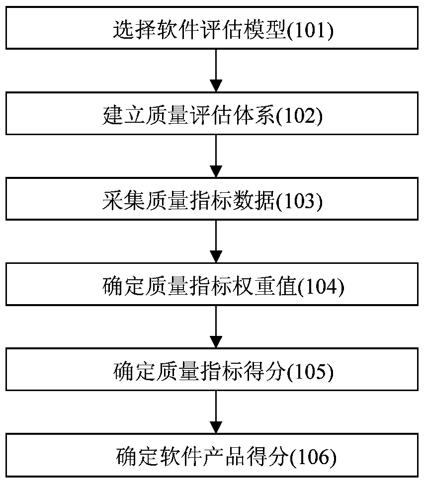 Method and system for evaluating software quality