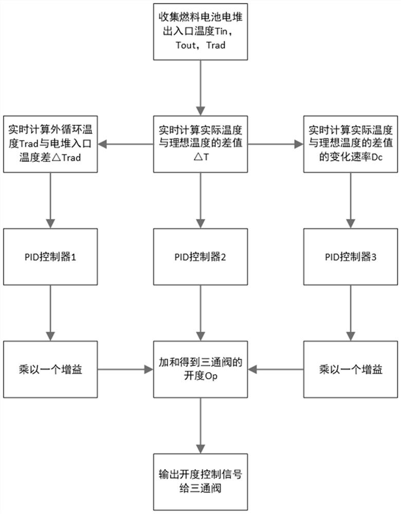 Fuel cell thermal management system control device, method and system