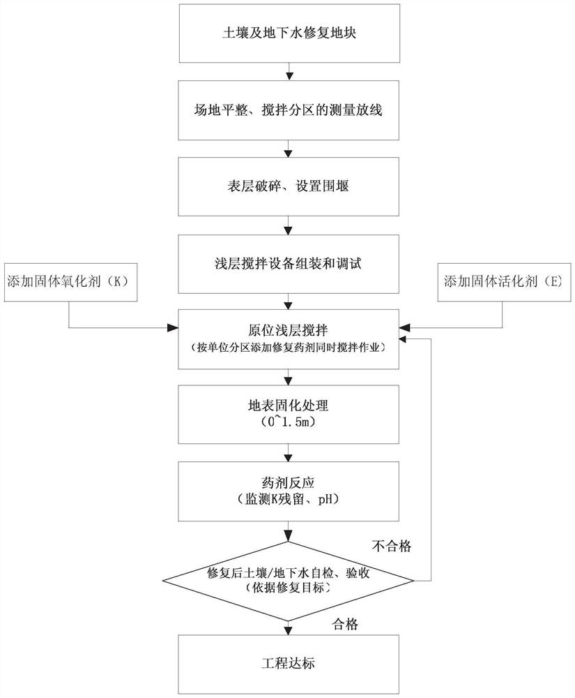 A kind of soil and groundwater solid-phase shallow layer stirring in-situ chemical oxidation repair method