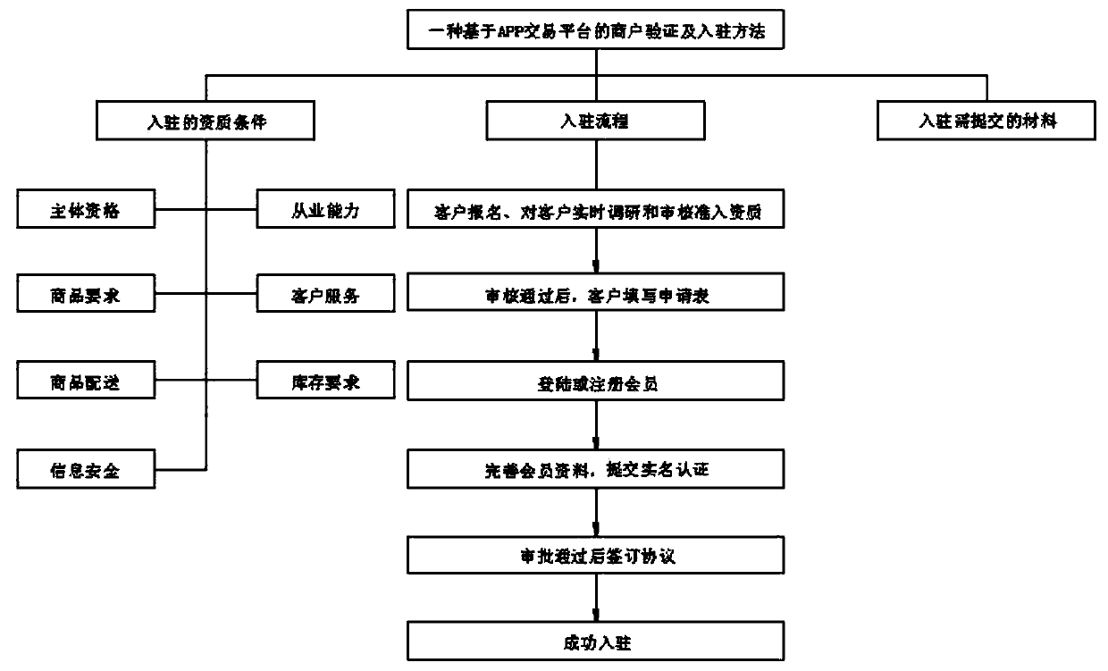 Merchant verification and entry method based on APP transaction platform