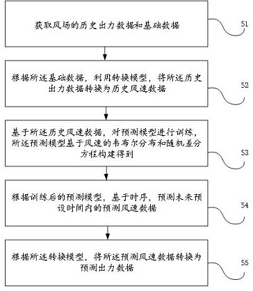 Wind power output prediction method, device, equipment and storage medium