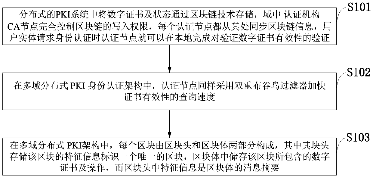 Trusted identity authentication method and system, storage medium and cloud computing terminal
