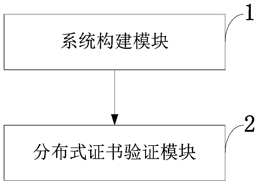 Trusted identity authentication method and system, storage medium and cloud computing terminal