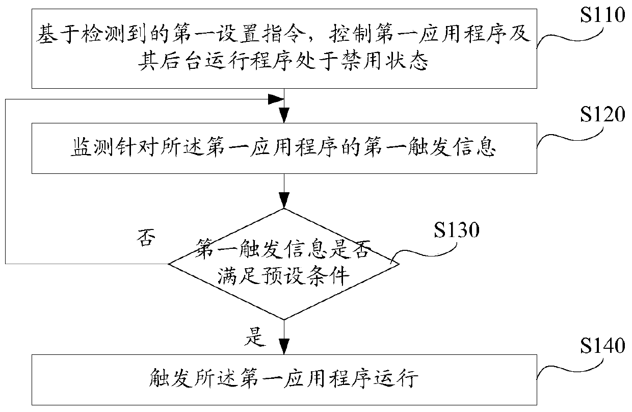 Application control method and electronic device
