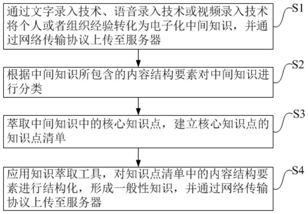 A method and system for knowledge extraction