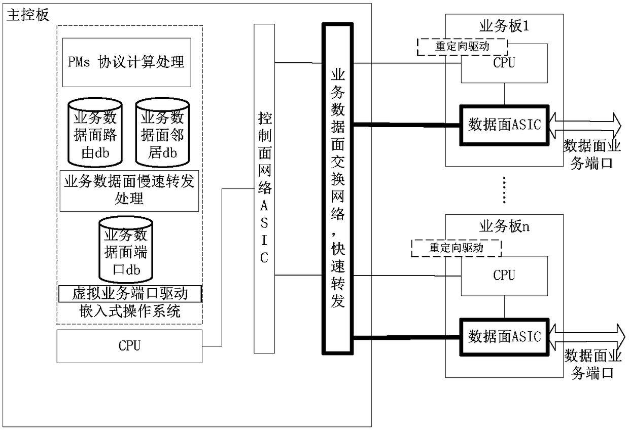 Service message cross-board processing system and service message redirection method