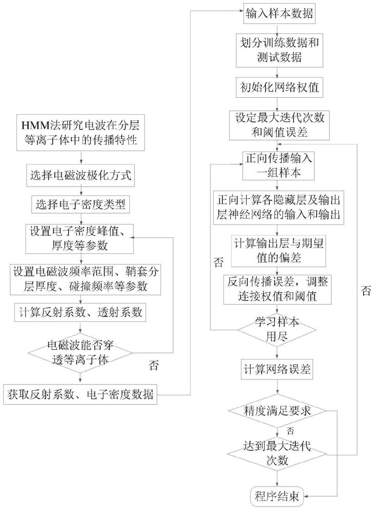 Plasma parameter diagnosis method based on BP neural network