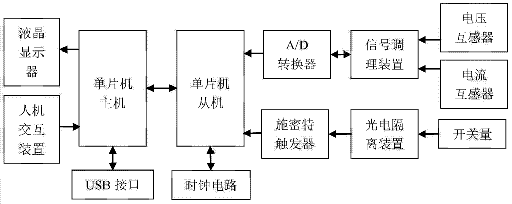 Electric power fault wave recording device with dual processor structure