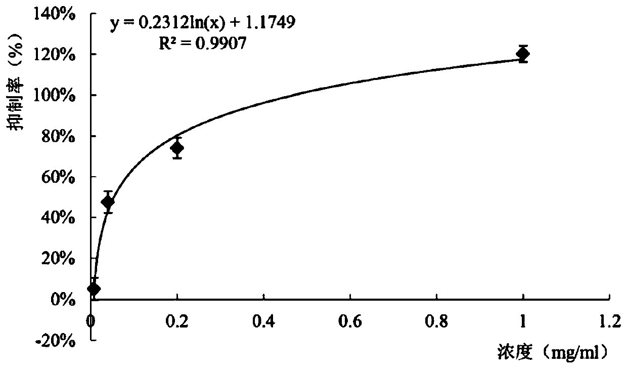 Application of bighead atractylodes rhizome essential oil