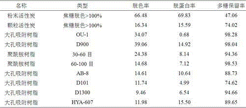 Decolorizing method for Huping jujube polysaccharide solution