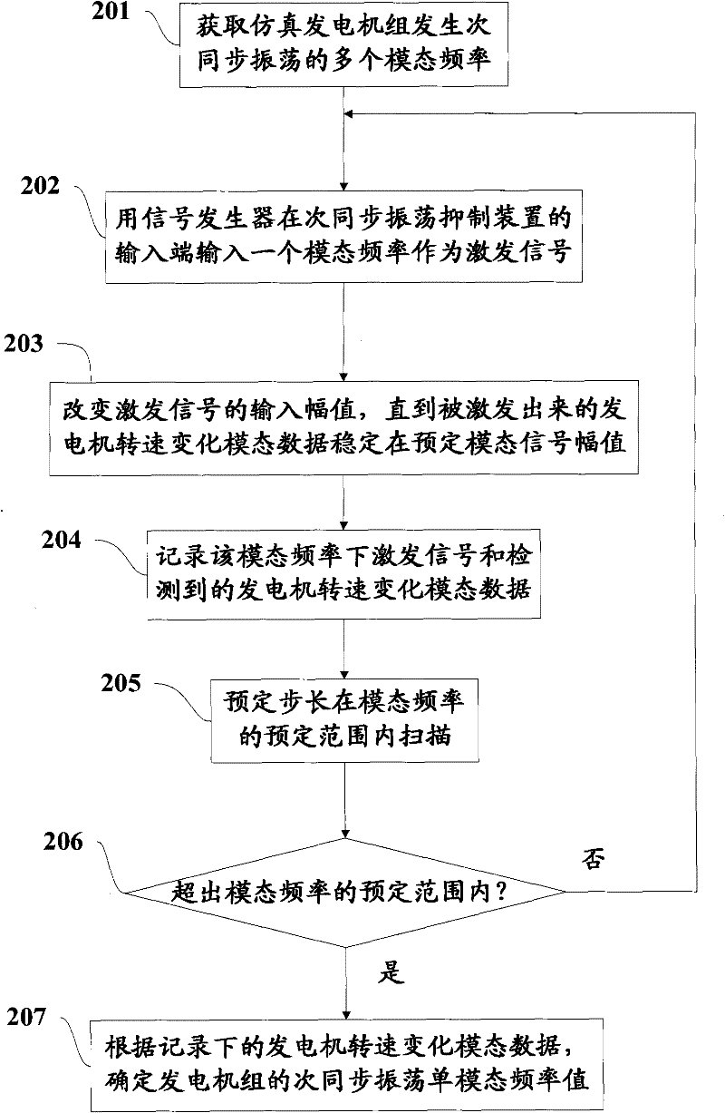 Frequency Sweep Method for Measuring Modal Frequency of Generating Set Shafting System