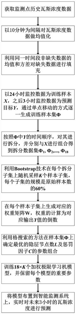 Coal mine gas concentration prediction method combining ensemble learning and weighted extreme learning machine