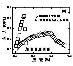 Preparation method of carbon nano-tube composite material with enhancing characteristics