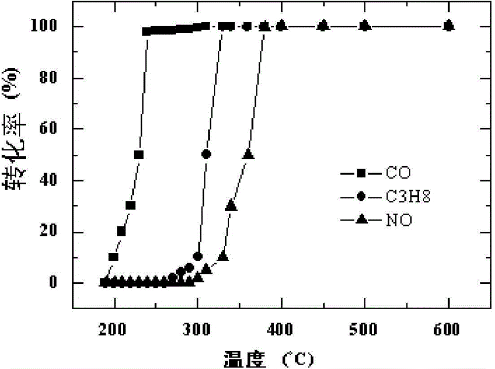 Catalyst and coating material for automobile tail gas purification and preparation methods therefor and application therefor