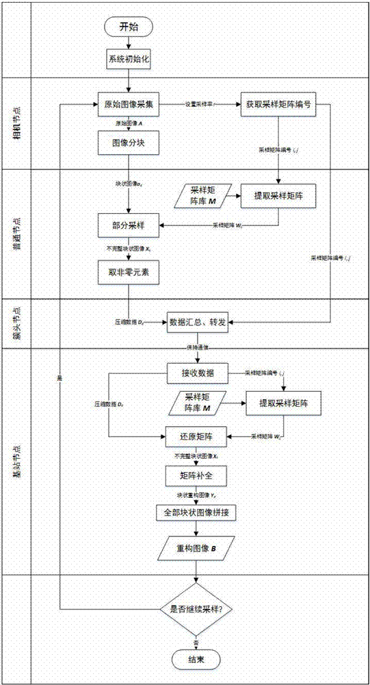 Matrix completion based WMSN (wireless multimedia sensor network) image compression acquisition method