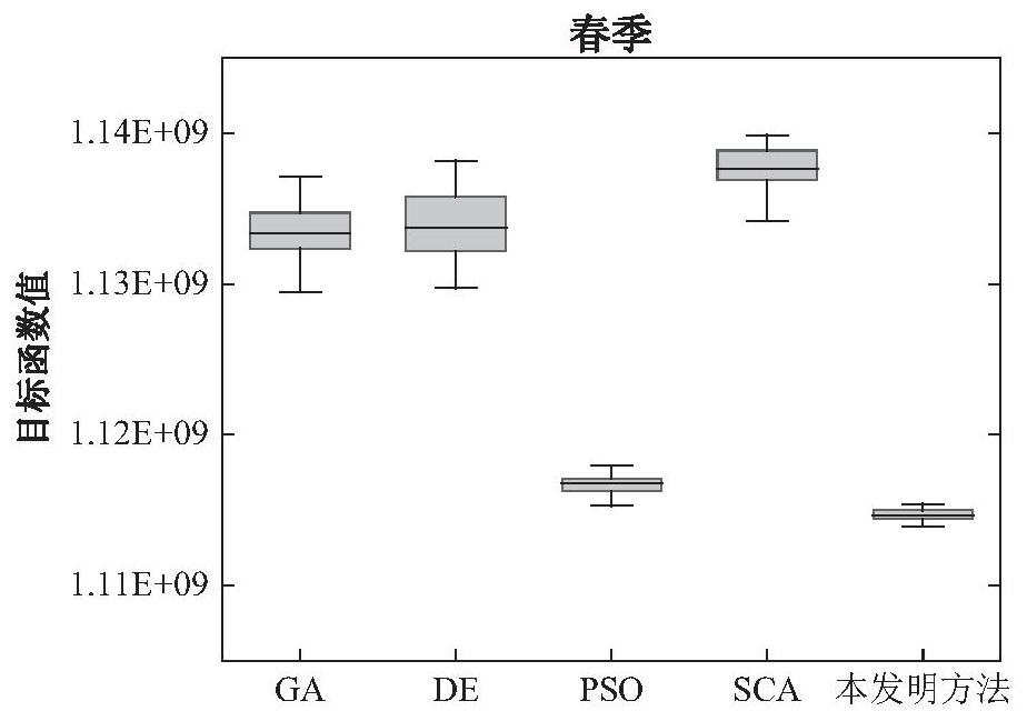 A collaborative optimization method and system for short-term peak-shaving scheduling of cascade hydropower station groups