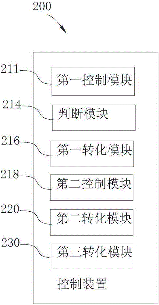 Control method, control device and electronic device