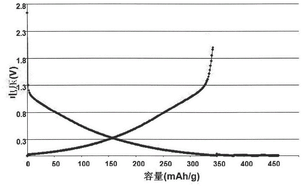 Hard carbon negative electrode material for lithium ion secondary battery and preparation method thereof