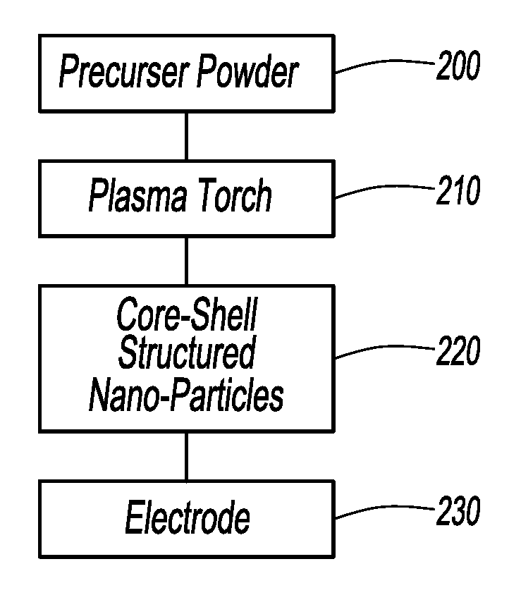 Material With Core-Shell Structure