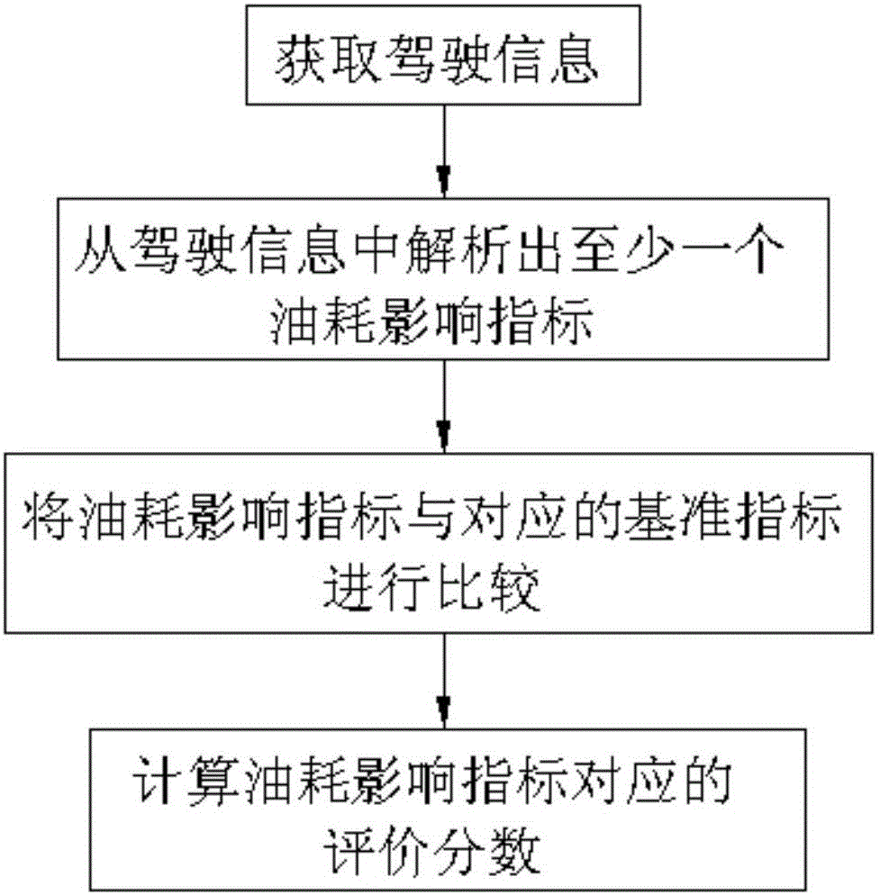 Method and system for evaluating influence of driving behavior on oil consumption