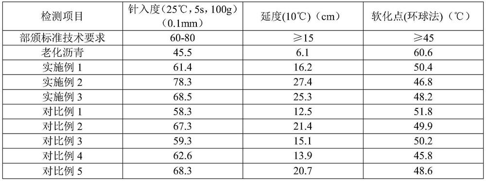 A kind of asphalt regenerant and preparation method thereof