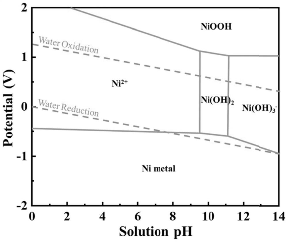 Foamed nickel loaded nickel-copper-manganese metal nano electrocatalyst and preparation method thereof