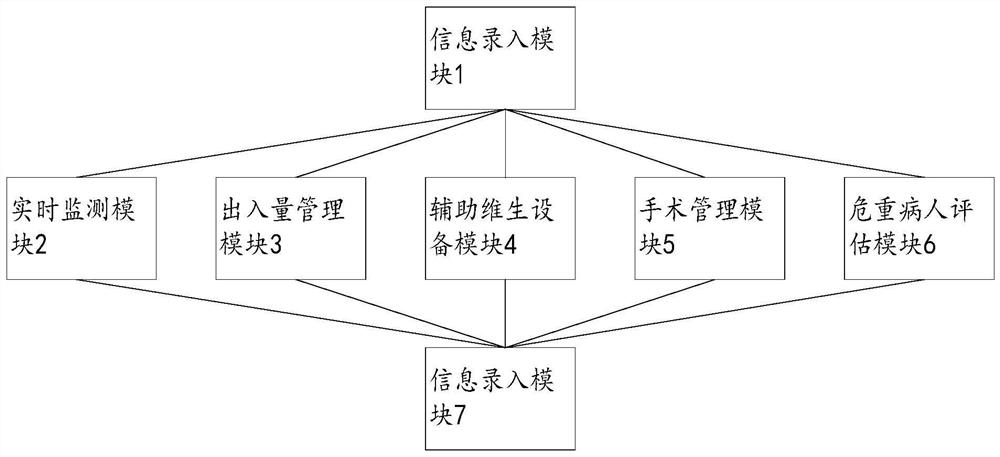 Medical care system suitable for intensive care medicine department