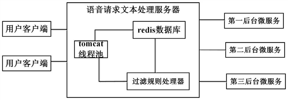 Method for processing voice request text and computer storage medium