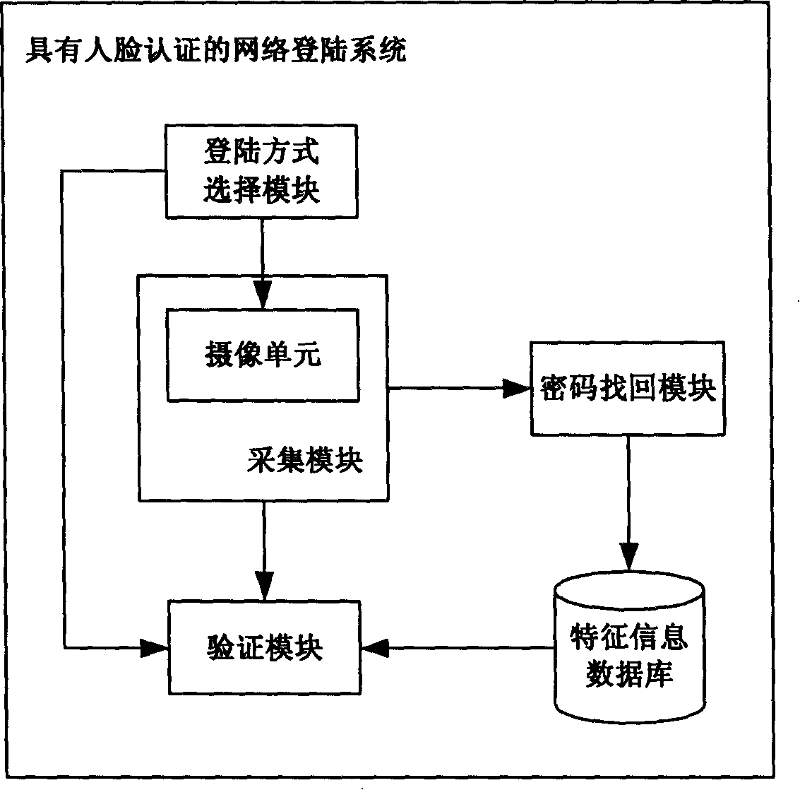 Network login system and method with face authentication