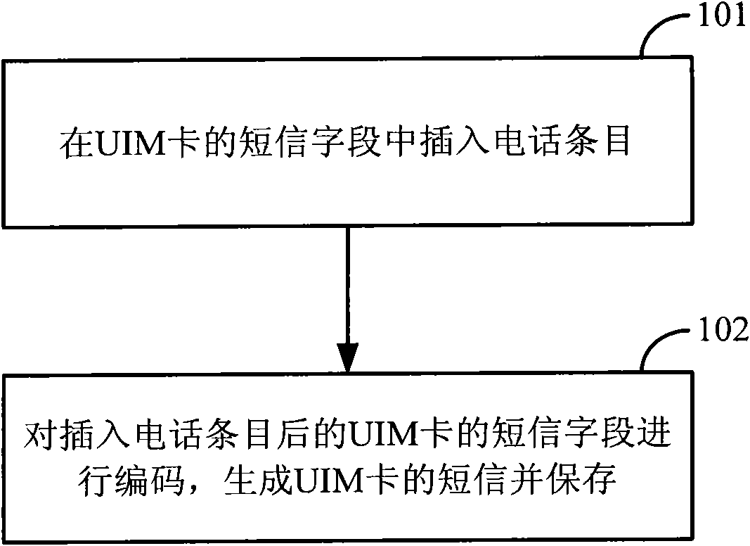 Processing method and equipment for user identity module (UIM) card phone book