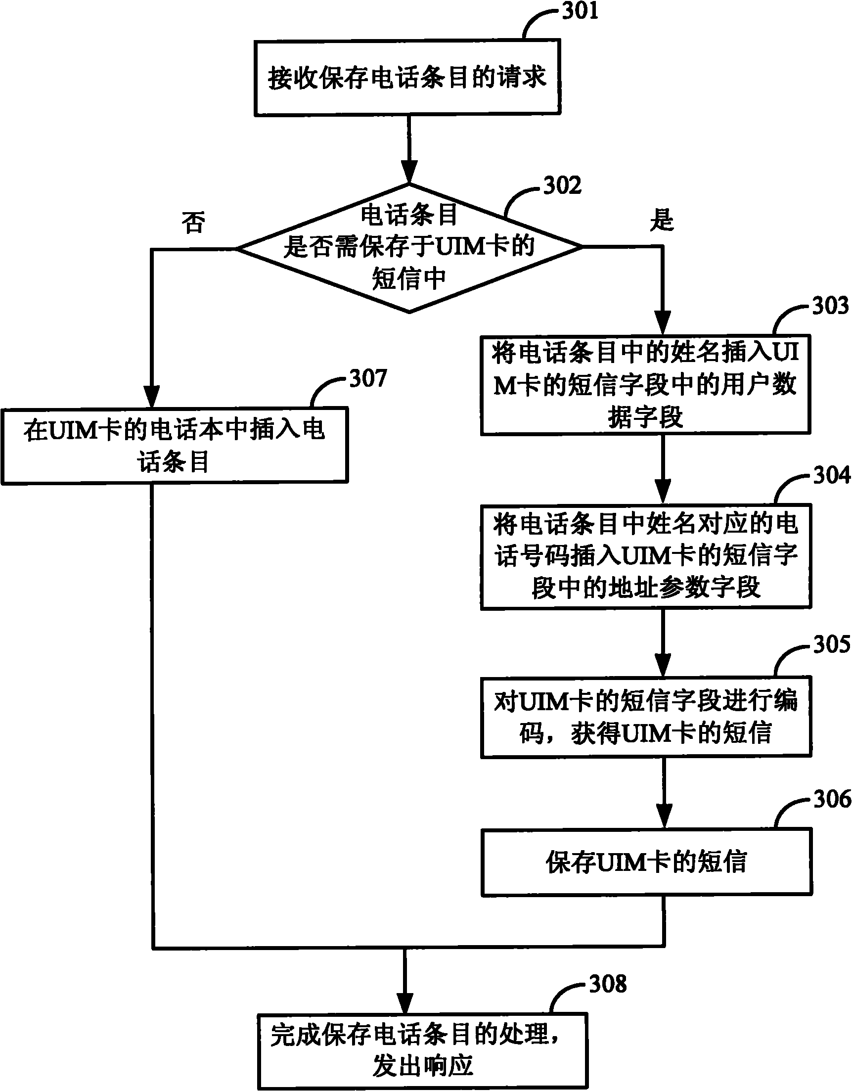 Processing method and equipment for user identity module (UIM) card phone book