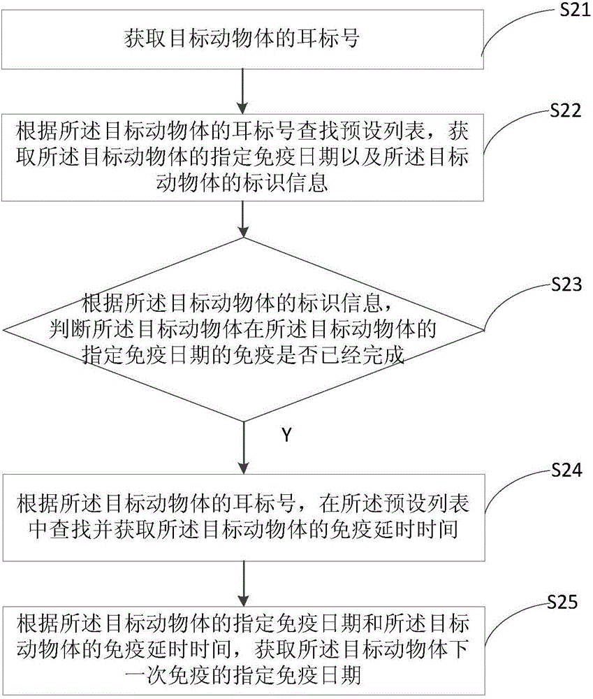 Early warning method and device for immunization of animal body