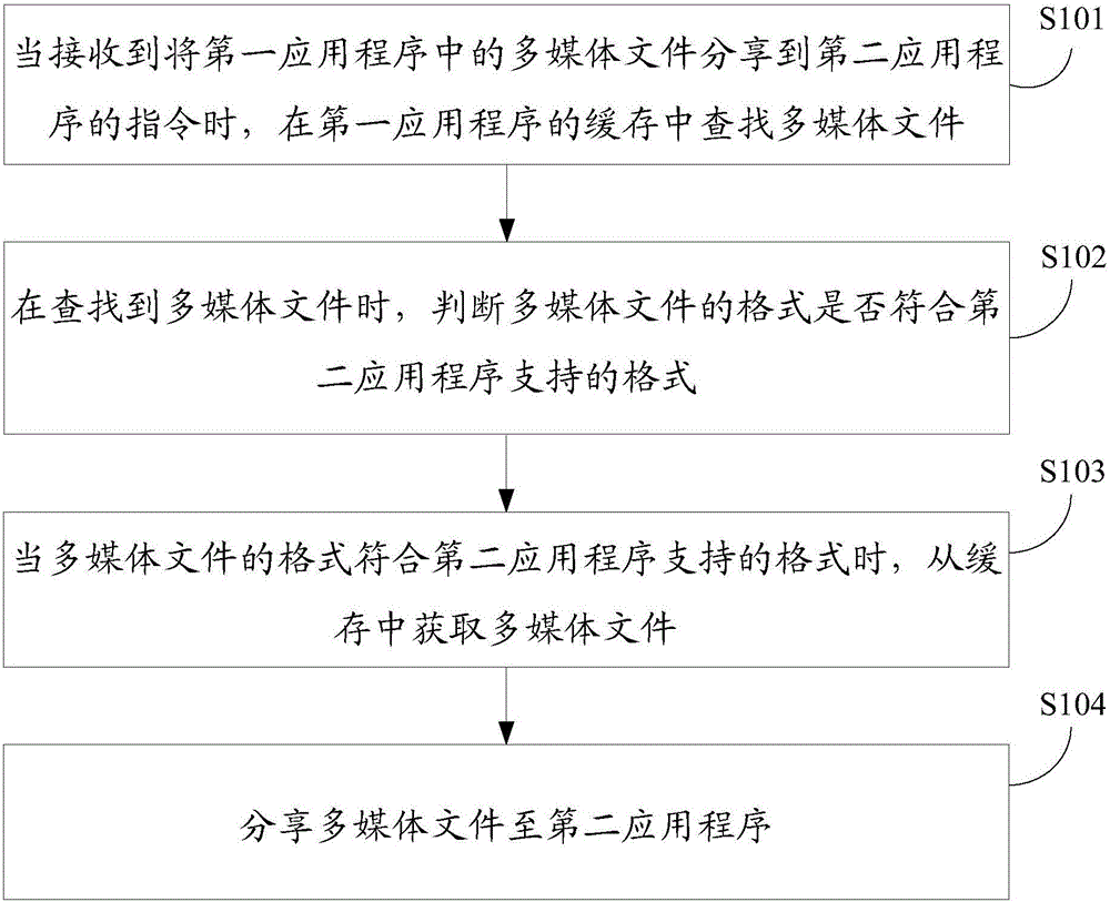 File sharing method and apparatus